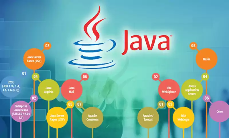 ifda advance java course